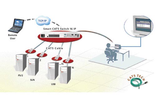 Minicom Smart Cat5 IP