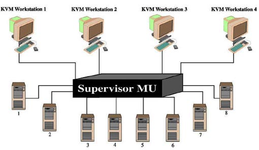 Skiss p&aring; ett system som anv&auml;nder Minicom Supervisor MU
