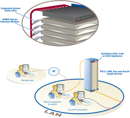 Avocent Autoview