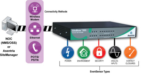 EventSensor, I/O-portar