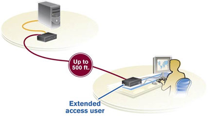 Vertiv / Avocent Longview 430 Extender