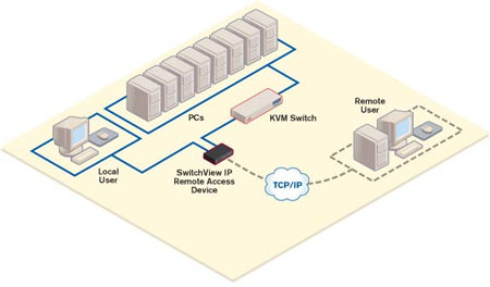 Skiss över miljö med SwitchView IP