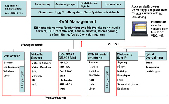 Virtuella servers integrerade I KVM-lösningen 