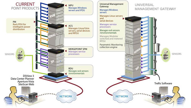 Avocent Universal Management Gateway